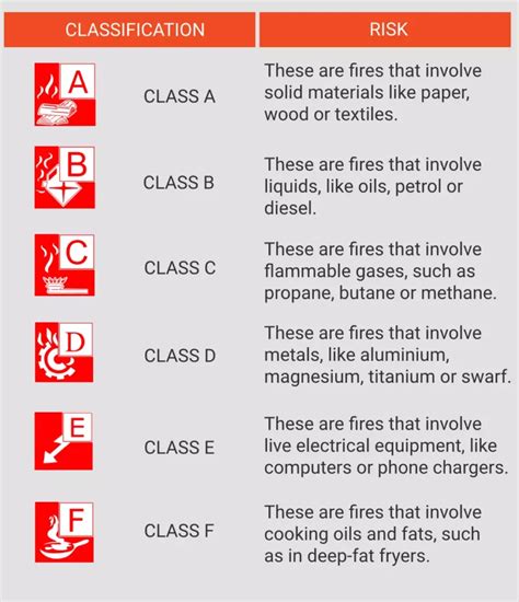 Fire Classification: The Different Classes of Fire - Ideal Response