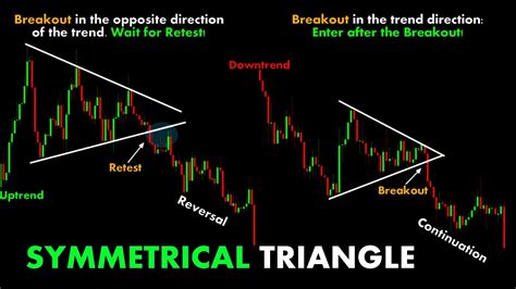 SYMMETRICAL TRIANGLE #ChartPatterns Candlestick | Stock | Market ...