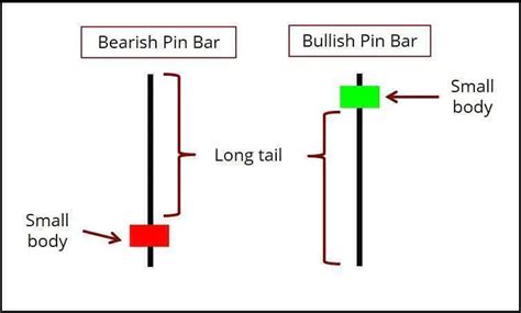 Pin Bar Price Action Candlestick Chart Stock Vector By #187619352 ...