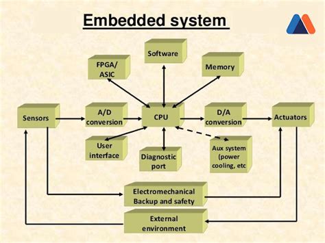 What is an Embedded System? Definition and FAQs | HEAVY.AI