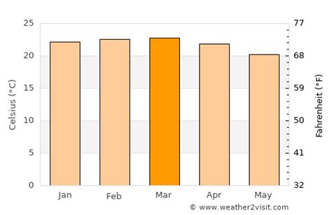 Arusha Weather in March 2025 | Tanzania Averages | Weather-2-Visit