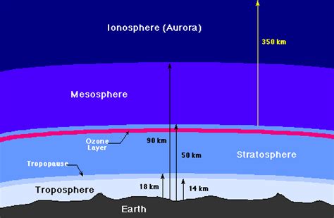 The Earth's Atmosphere