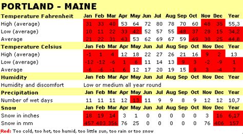 Best time to visit Portland and Maine Coast