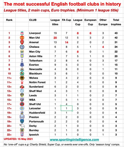 Fa Cup Winners Table