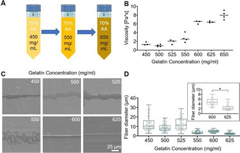 Varying gelatin concentration altered the morphology of the produced ...