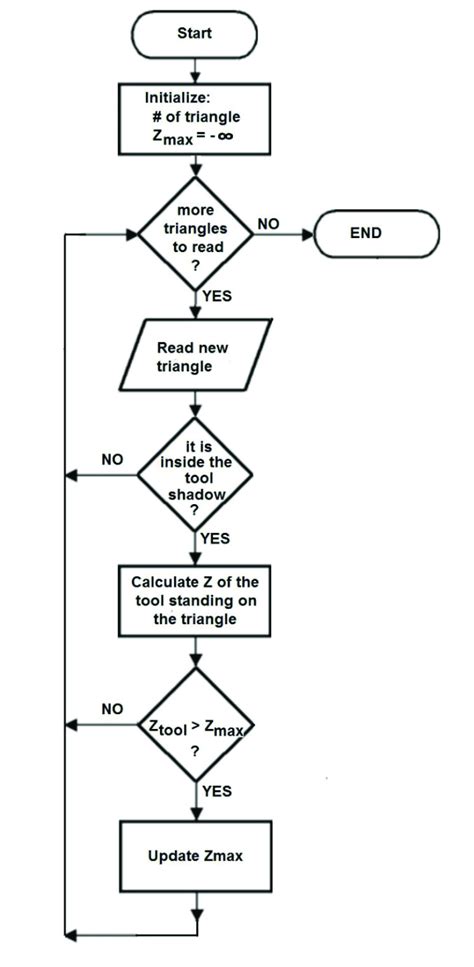 The Brute Force Algorithm | Download Scientific Diagram