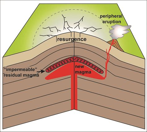 When magma prevents volcanic eruptions