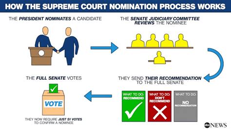 Nomination Process For Supreme Court Justices