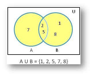 Union of Sets using Venn Diagram | Diagrammatic Representation of Sets