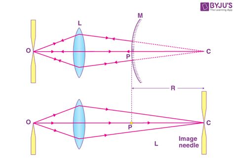 To Find Focal Length of a Convex Mirror Using a Convex Mirror - Viva Voce