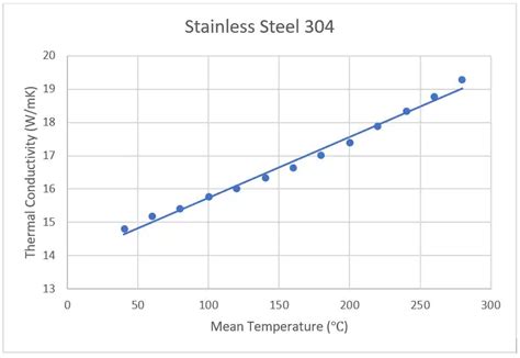 Thermal Conductivity and Resistance of Stainless Steel (AISI 304)