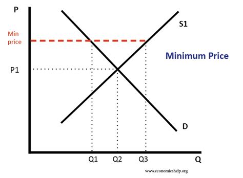 Disadvantages of the CAP Price Support scheme - Economics Help