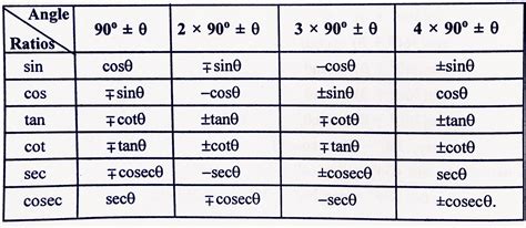 Trigonometry Formula Chart