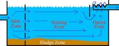 Different Types of Sedimentation Tanks used in Water Treatment ...