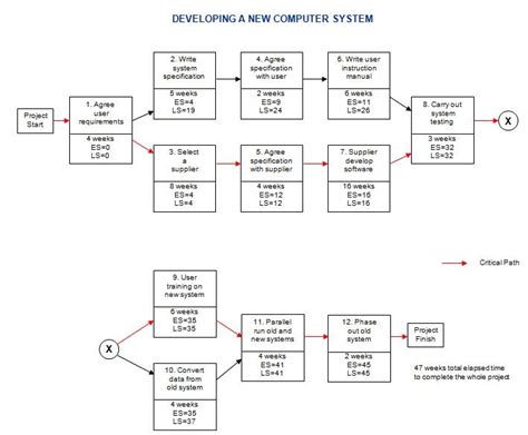 Activity Network Diagram Template