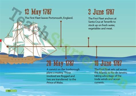 Timeline of the First Fleet's Journey to Australia - Banner | Teach Starter