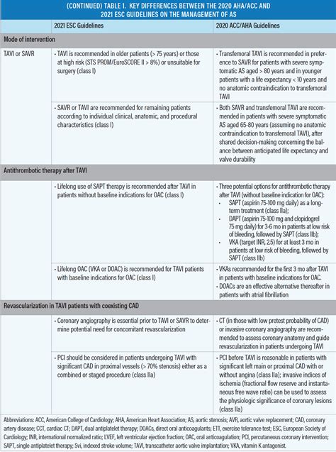 Divergent Guidelines for the Management of Severe Aortic Stenosis ...