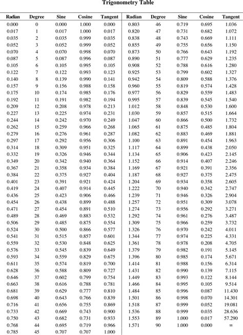 Free Trigonometry Table - PDF | 8KB | 1 Page(s)