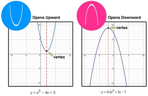 How to Graph a Parabola in 3 Easy Steps — Mashup Math