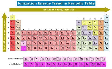 Ionization Energy: Definition, Chart & Periodic Table Trend