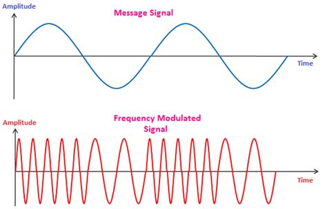 Frequency Modulation - javatpoint