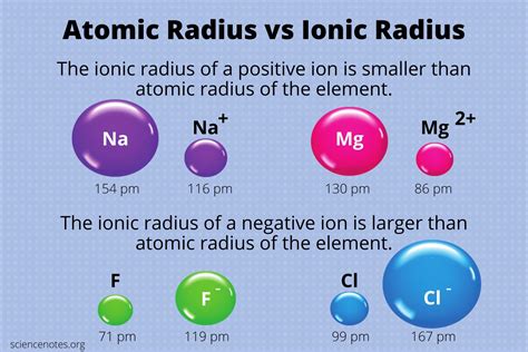 Ionic radii Study Guide - Inspirit