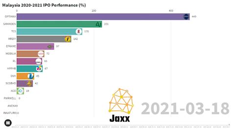 Malaysia IPOs Bar Chart Race in 2020/2021