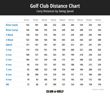 Golf Club Distance Chart (Complete Guide to Yardages & Speed)