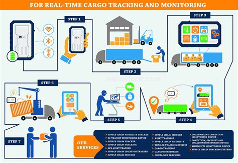 Eelink IoT Cargo Tracking Monitor Devices Save Shipments | The Ritz Herald