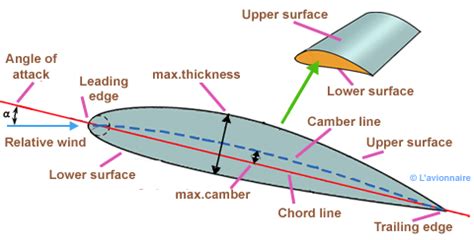 Airplane Wing Design For Greatest Lift