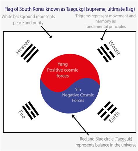 Download Korean Flag Meaning - Diagram | Transparent PNG Download | SeekPNG