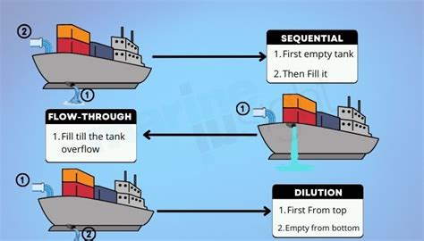 Ballast Water Treatment System – A Boon For Many, A Menace For Some