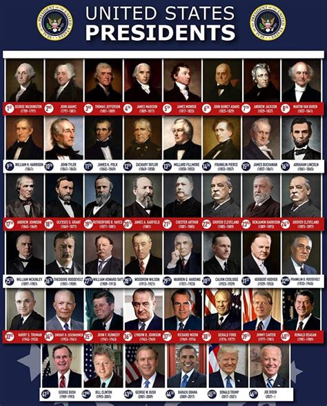 U.S. Presidents Facts - A Guide to Presidential Timelines and Elections