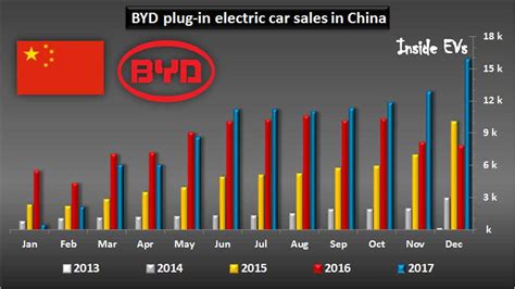 BYD #1 In World For Plug-In Electric Car Sales In 2017, Beats Tesla Again