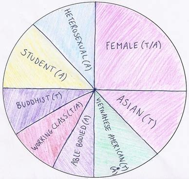 Exercise: Personal Identity Wheel - First Year Focus