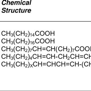 Composition of a Typical Tall Oil Heads | Download Table