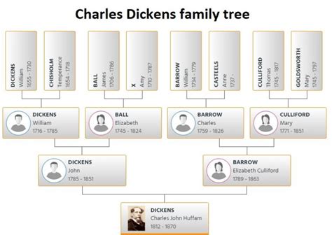 Charles Dickens Family Tree