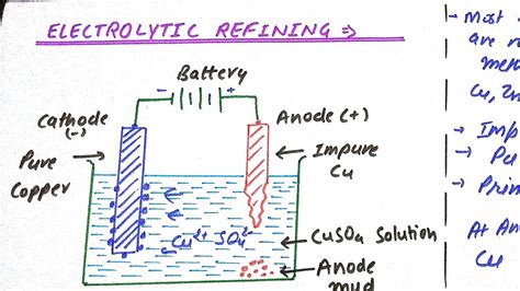 ELECTROLYTIC REFINING | General Principles and Processes Of Isolation ...