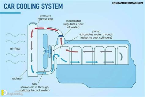 How Engine Cooling System Works? | Engineering Discoveries