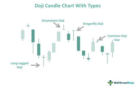 Doji Candlestick Pattern - Meaning, Types, Examples, Charts