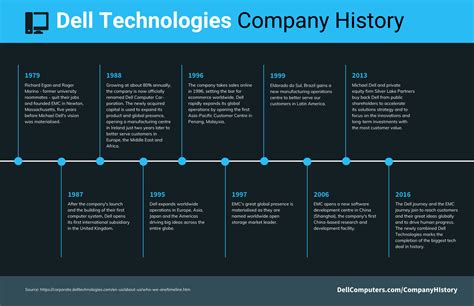 Cronología de la historia de la empresa de tecnología - Venngage