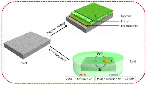 Polymer-Based Coating for Steel Protection, Highlighting Metal–Organic ...