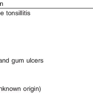 Types of infection in studied patients (n=50) | Download Scientific Diagram