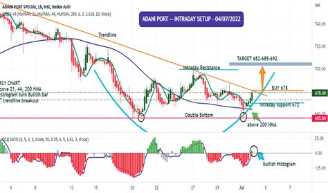 ADANIPORTS Stock Price and Chart — NSE:ADANIPORTS — TradingView — India