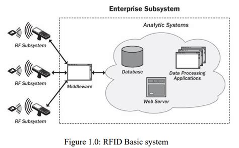 RFID (Radio Frequency Identification) Security | by Snigdha | Medium