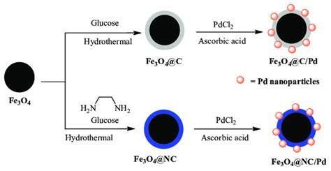 Scheme 1. Synthesis of Fe3O4@C/Pd and Fe3O4@NC/Pd catalysts. | Download ...