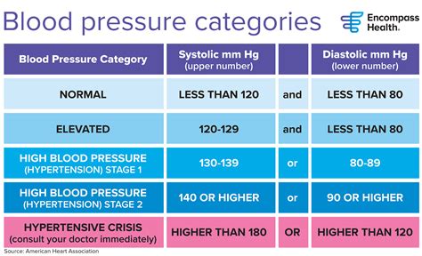 The Ranges Of Blood Pressure at John Halloran blog