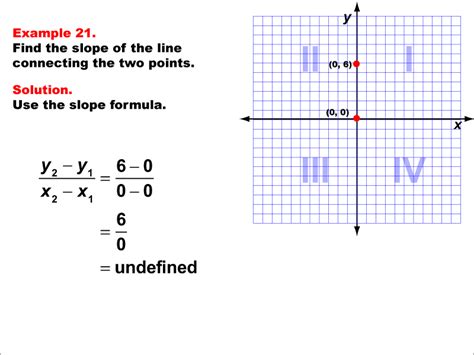 Math Example--Coordinate Geometry--Slope Formula: Example 21 | Media4Math