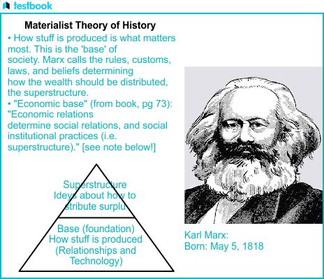 Karl Marx's Historical Materialism - Theory & Its Aspects | UPSC