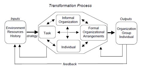 😊 Congruence model for organizational analysis. Nadler Tushman ...